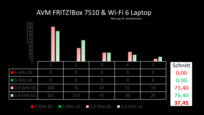 Messergebnisse mit einem Wi-Fi-6-Laptop an der Wi-Fi-6-Fritzbox 7510. (Bild: Harald Karcher
